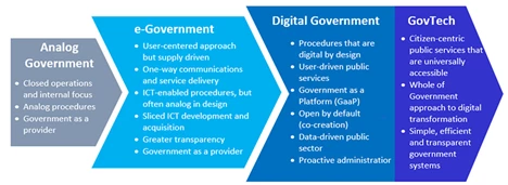 GovTech is the latest iteration in the digital transformation of the public sector
