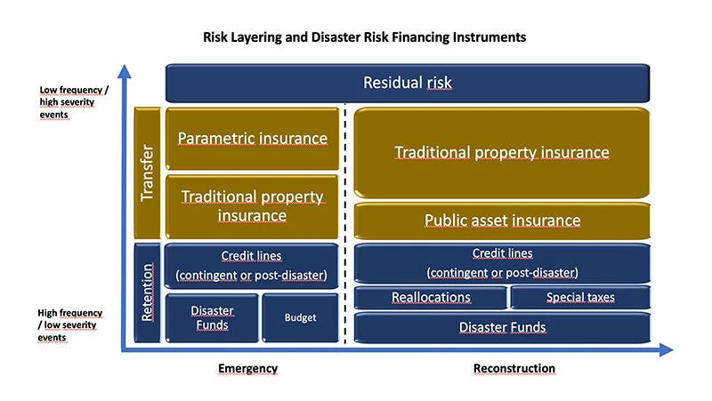 Blog: Ecuador - Disaster Risk Management