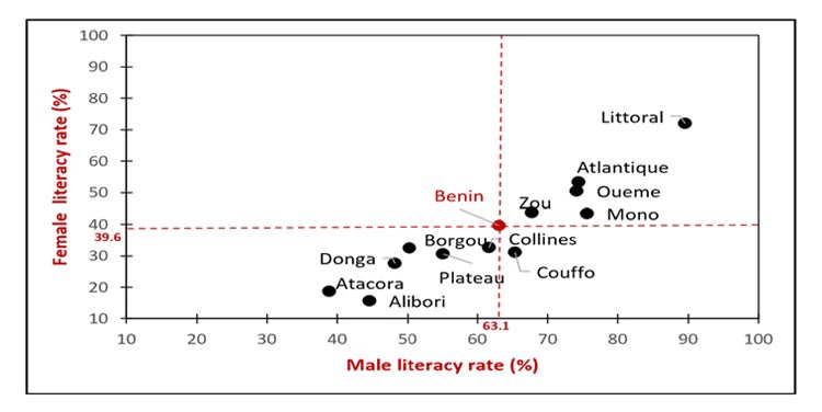 Figure 1: Literacy in Benin, by gender, and region