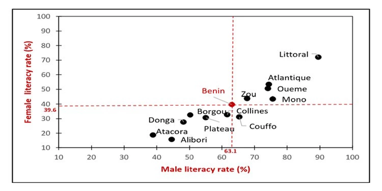 Figure 1 : Alphabétisation au Bénin, par sexe et par région