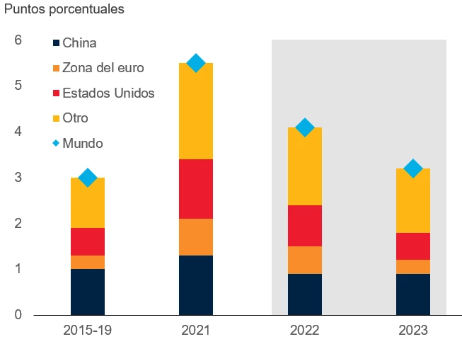 Contribuciones de las principales economías al crecimiento mundial. © Perspectivas económicas mundiales, Banco Mundial. 