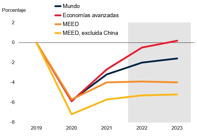 Desviación de la producción respecto a las tendencias previas a la pandemia. © Perspectivas económicas mundiales, Banco Mundial. 