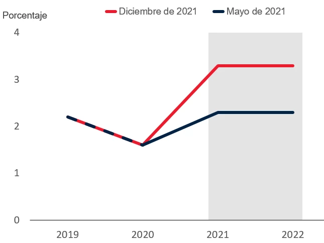 Previsiones de Consensus de la inflación media. © Perspectivas económicas mundiales, Banco Mundial. 