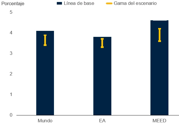 Posibles resultados de crecimiento impulsados por la variante ómicron para 2022. © Perspectivas económicas mundiales, Banco Mundial. 