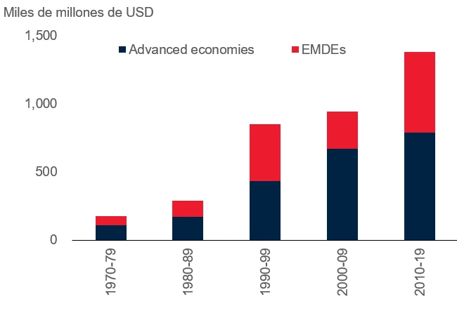 Pérdidas económicas derivadas de desastres meteorológicos y climáticos. © Perspectivas económicas mundiales, Banco Mundial. 