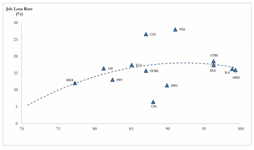 Job Loss vs. Stringency in Latin America and the Caribbean (May 2020)