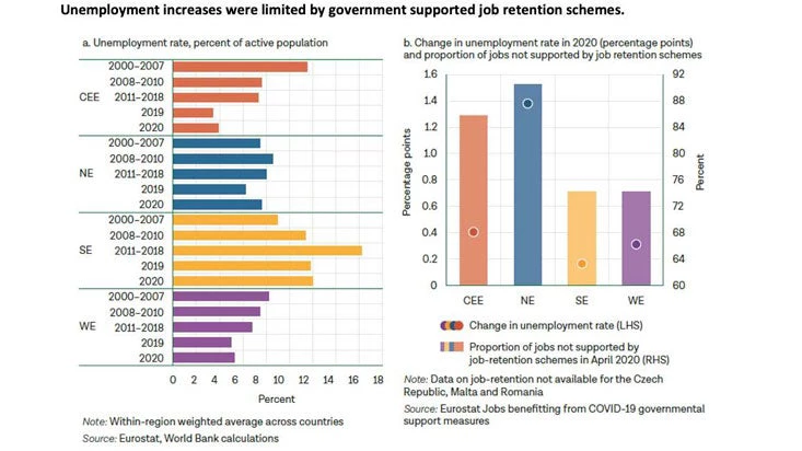 Unemployment increases were limited by government supported job retention schemes