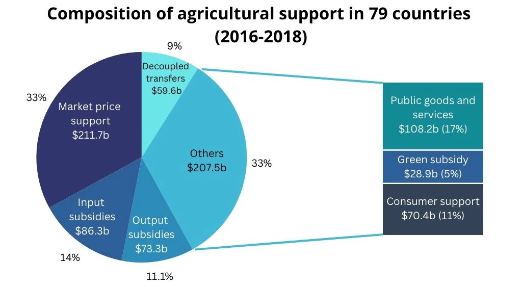 Agricultural support