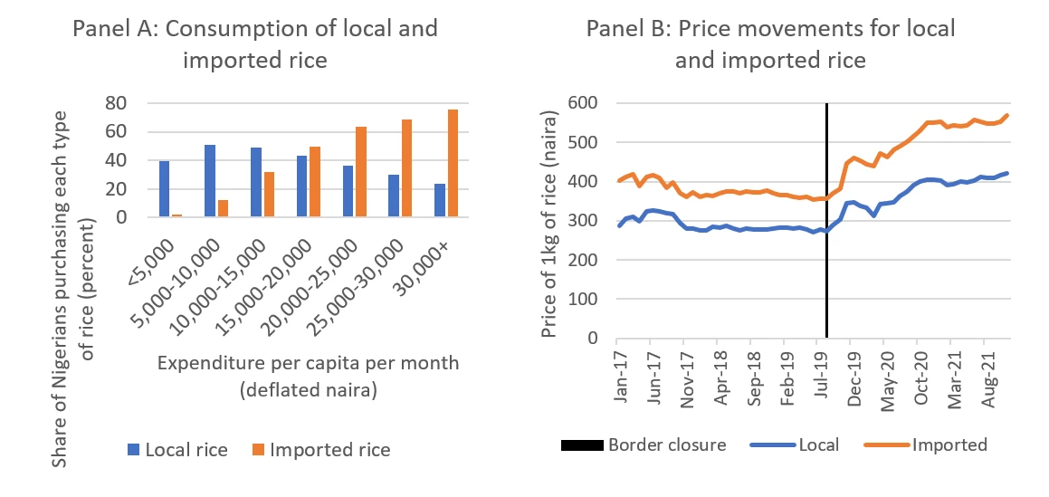 Figure 1. Consumption and price movements for local and imported rice in Nigeria