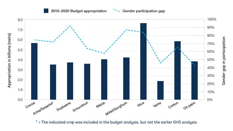 Figure 1.  Budget Allocation and Women?s Agricultural Participation 