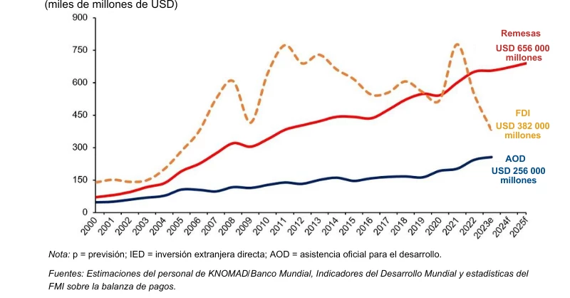 En 2023, las remesas superaron a la IED y la AOD