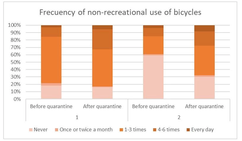 Is This Health Crisis An Opportunity To Develop Urban Cycling In La Paz?