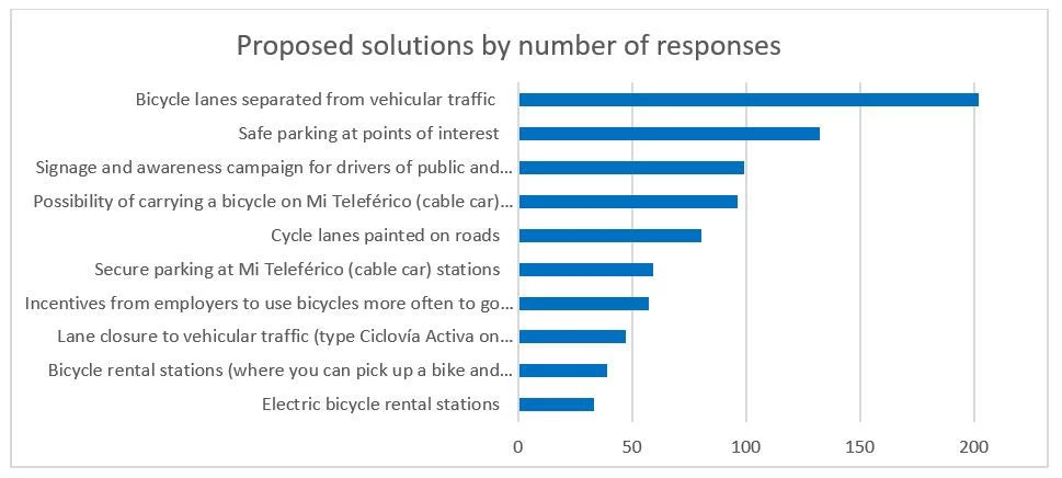 Is This Health Crisis An Opportunity To Develop Urban Cycling In La Paz?