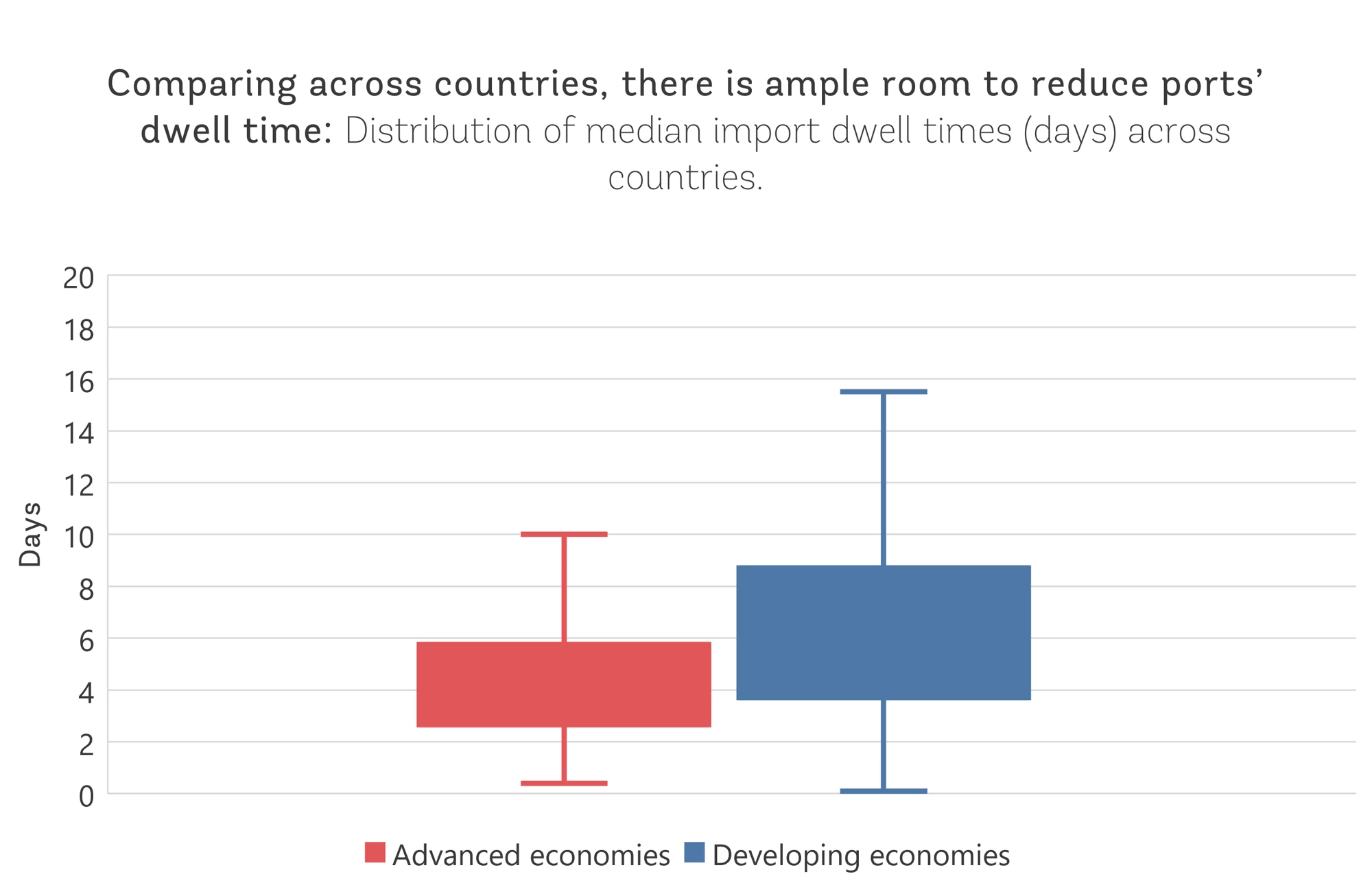 Distribution of median import dwell times (days) across countries.