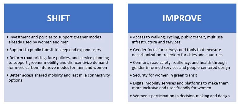 Ways to shift and improve transport practice for stronger climate action with a people centered approach.