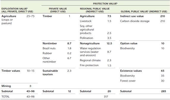Values of the Brazilian Amazon, with minimum assessment of protection values. Figures in annual US$ billion.