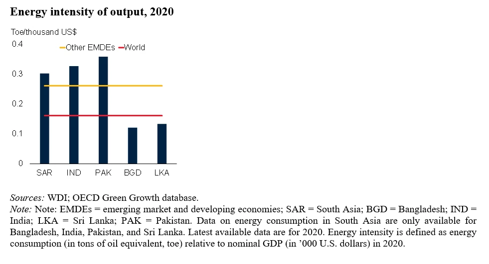 Chart showing that South Asia?s energy intensity of output is high, despite a decline over the past decade.