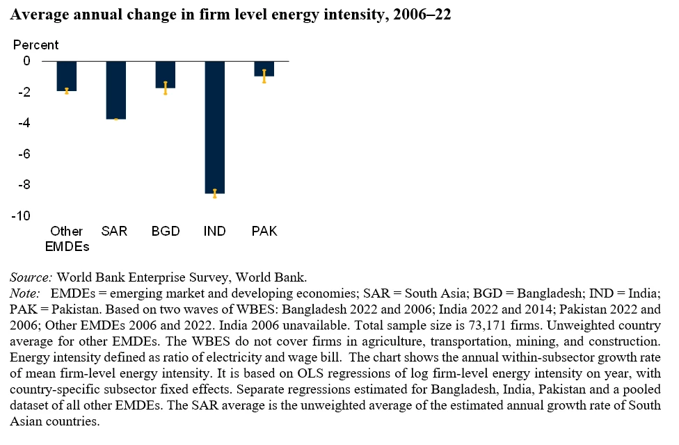 Chart showing that in energy intensity of output has declined mainly within sectors, among firms in South Asia 