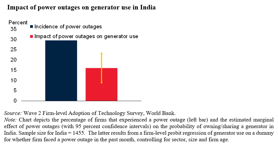 Chart showing 4.       Unreliable grid energy perpetuates the use of inefficient backup power sources 