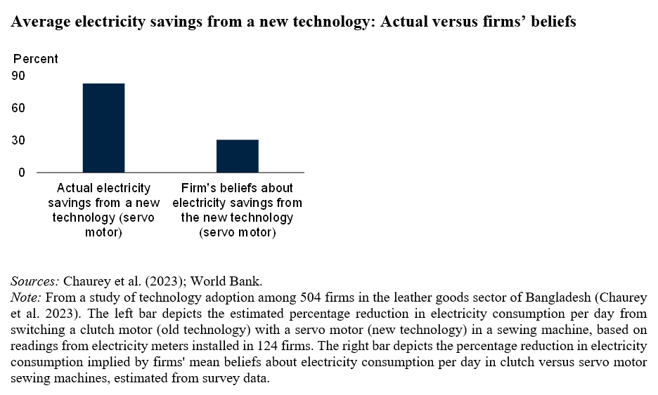Chart showing average electricity savings from a new technology