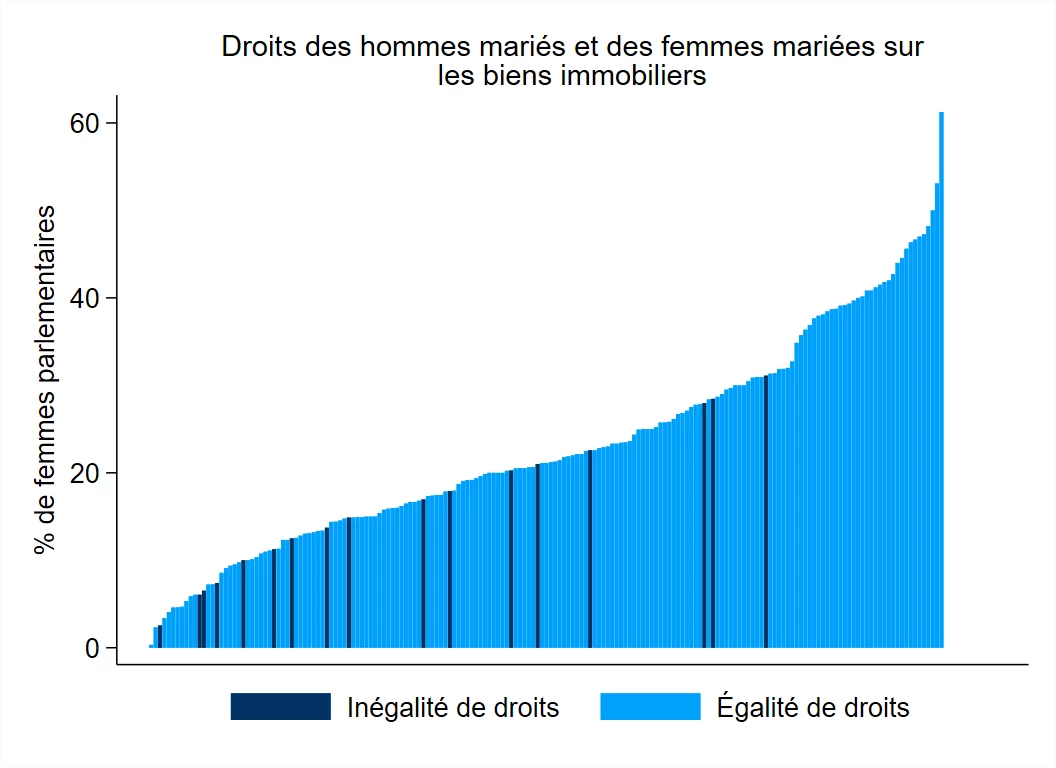 Analyse des liens entre démocratie et émancipation économique des femmes