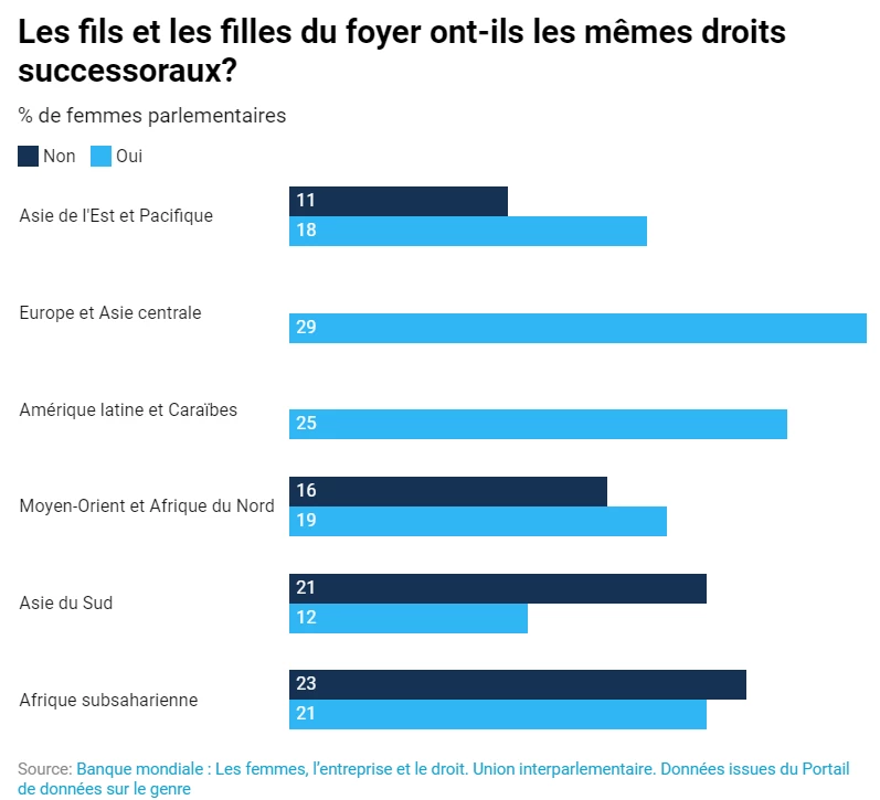  Les fils et les filles du foyer ont-ils les mêmes droits successoraux ?