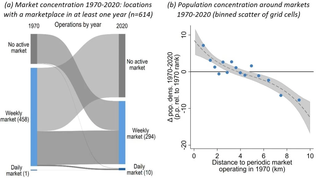 Market concentration and population growth