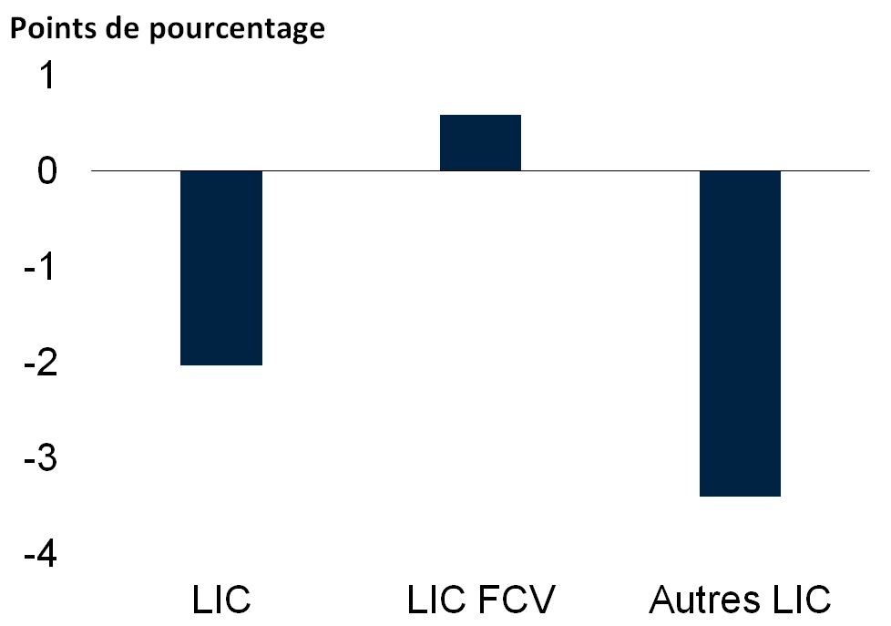 Variation des taux d'extrême pauvreté dans les pays à faible revenu entre 2015 et 2020