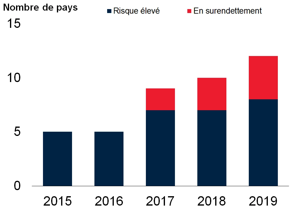 Pays à faible revenu en situation de surendettement