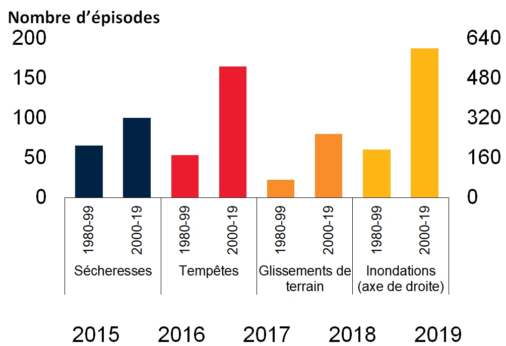 Épisodes météorologiques extrêmes dans les pays à faible revenu