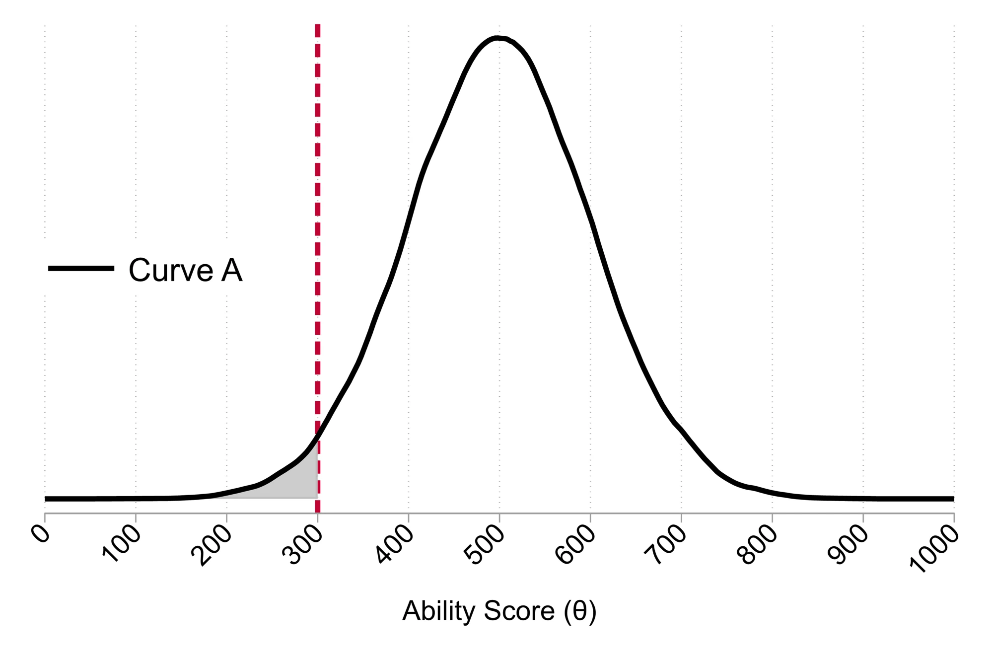 A typical distribution of learning data. The grey area to the left of the red line indicates the share of children who are in ?learning poverty?