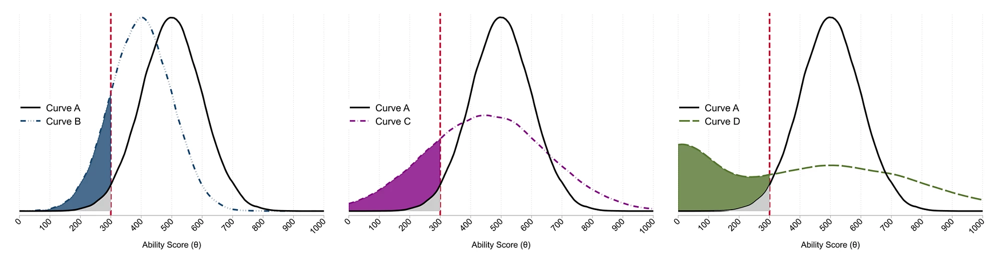 Figure 2 – Three possible scenarios of how the learning curve may evolve in the coming months: a lower average, a higher standard deviation, or a sharp increase in low learning at the bottom.