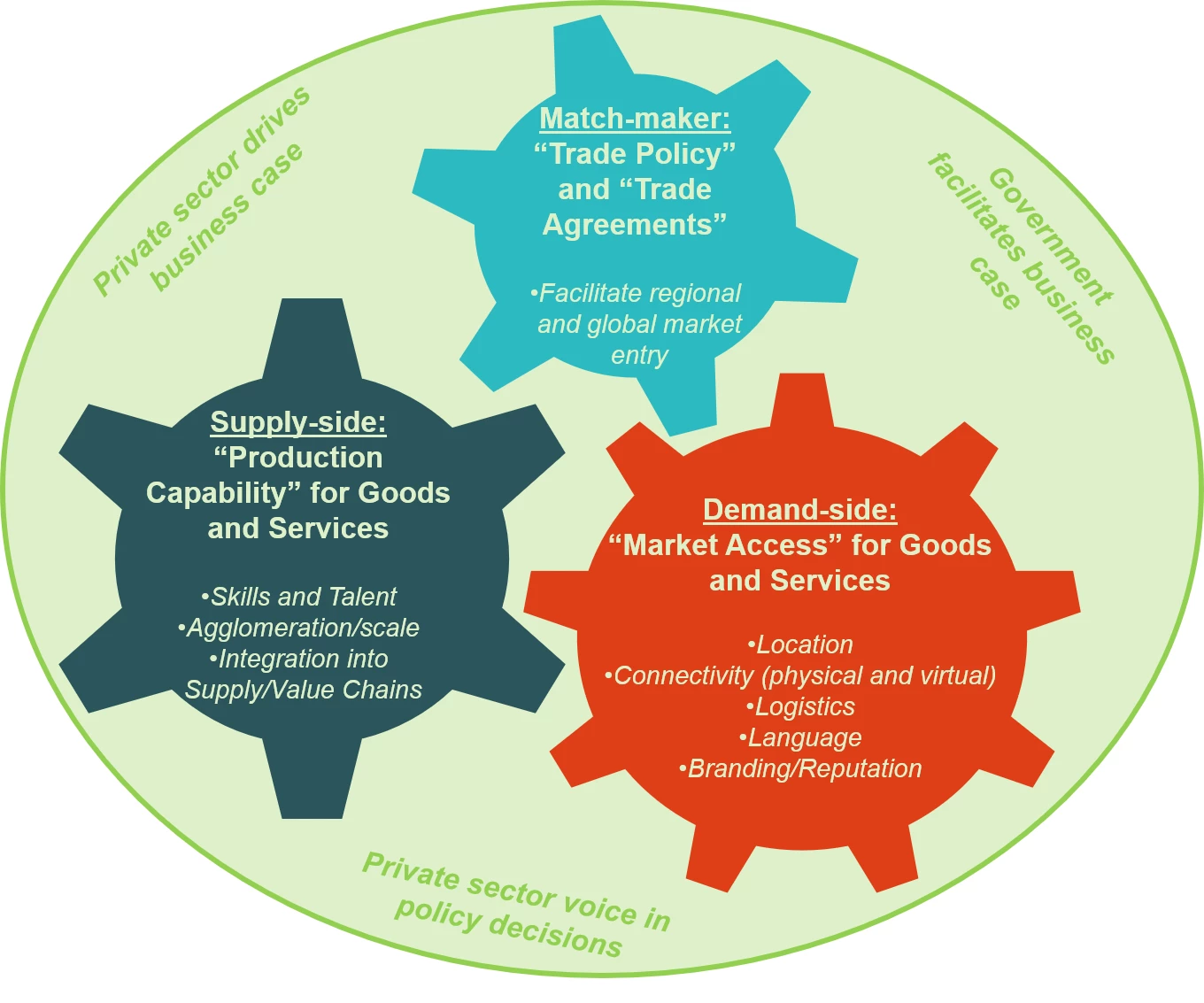 Elements that need to come together for the creation of a hub.