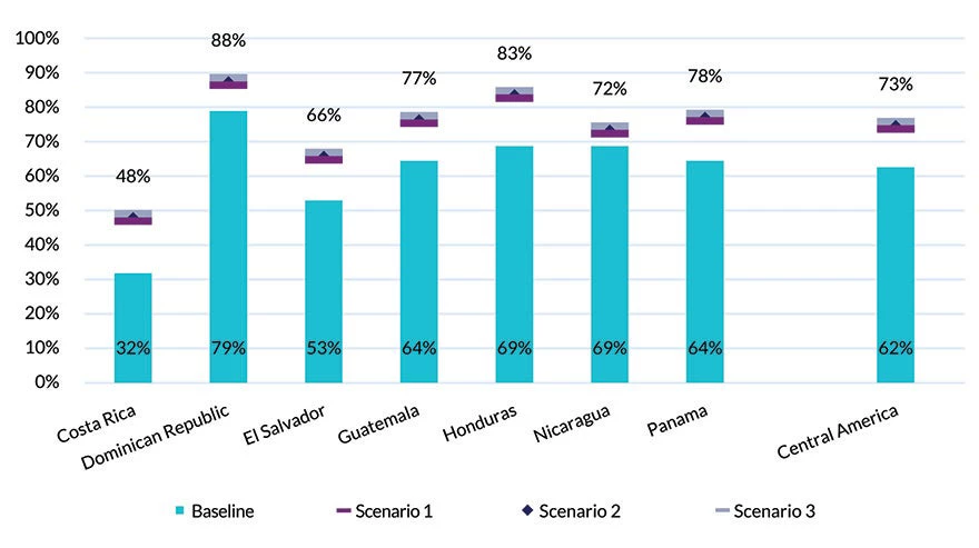 Estimated percentage of students below minimum proficiency due to COVID-19 in Central America, 2021