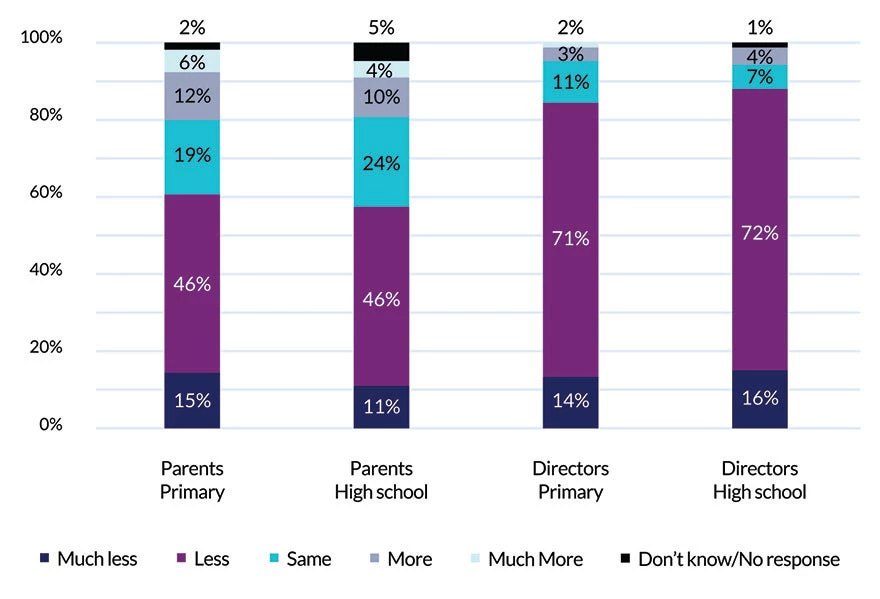 Assessment of learning level of students of distance education versus in-person education