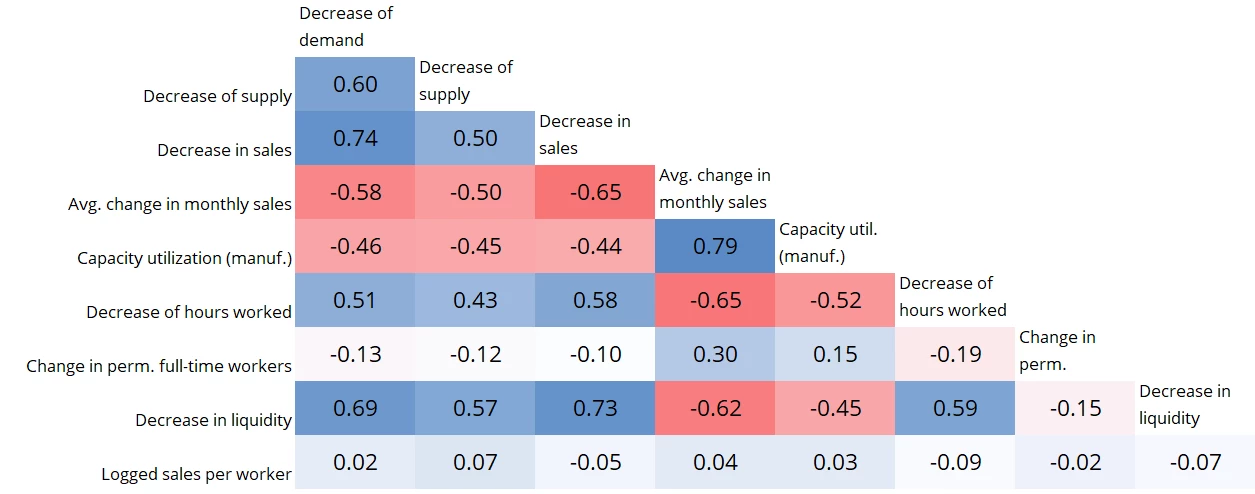 Many effects of COVID-19 on the private sector are highly interconnected. 