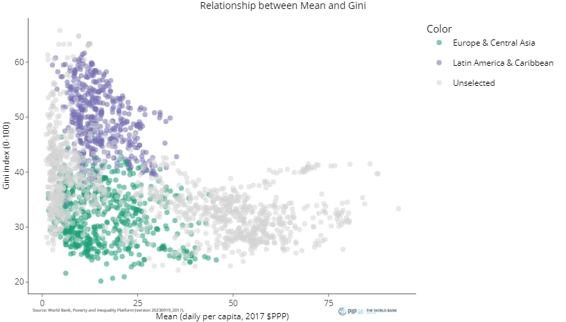 Scatterplot to look at relationships between indicators 