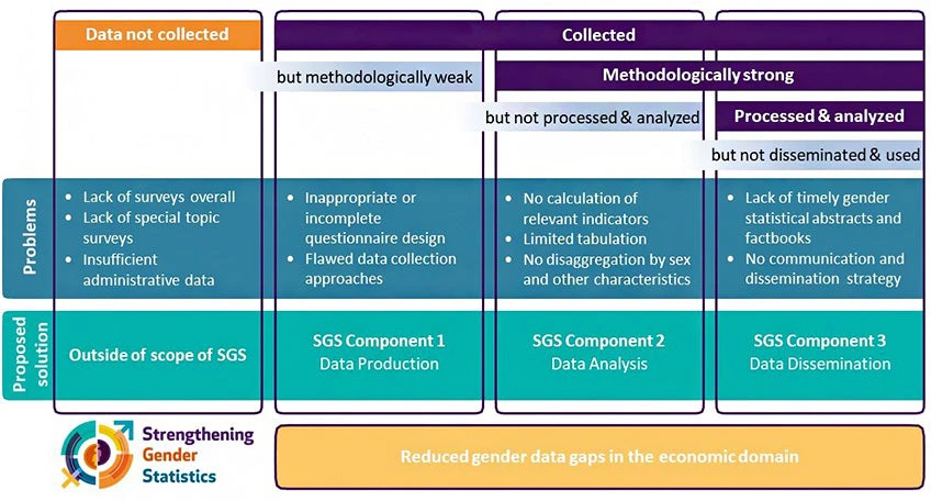 Data gaps arise due to various reasons