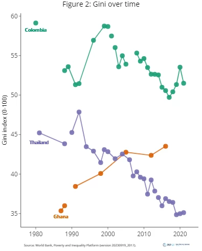 Comparing trends across countries