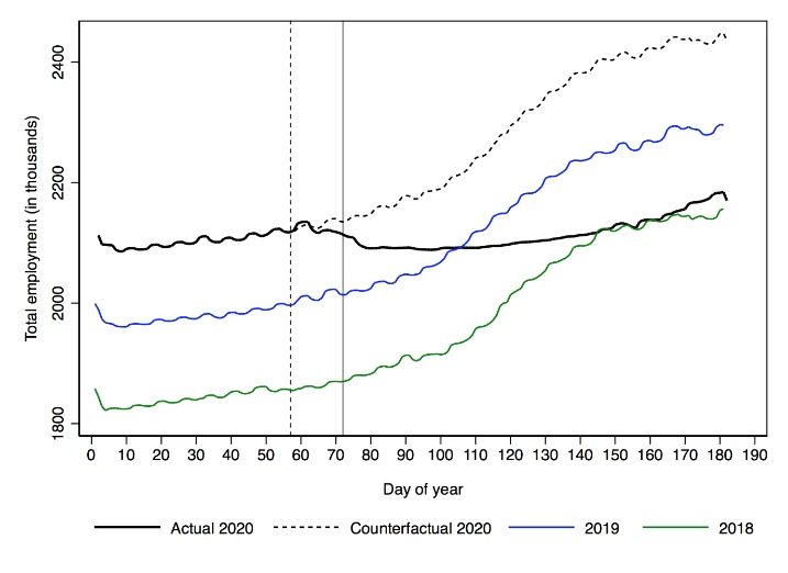 Source: Betcherman et al. (2020), based on ERGANI data. 