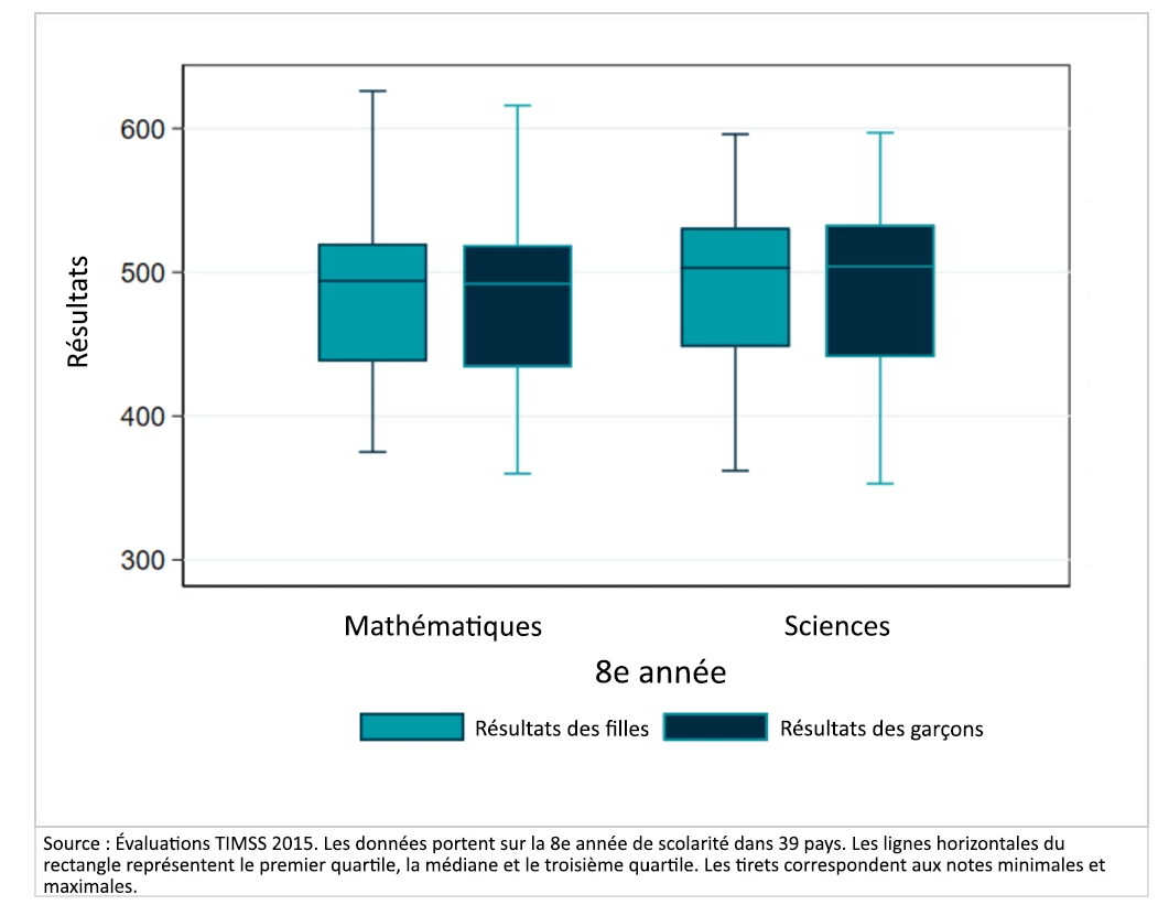 Figure 2 : Dans le secondaire, les filles réussissent aussi bien que les garçons en mathématiques et en sciences