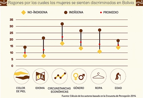  Género y Etinicidad