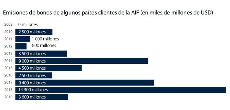Emisiones de bonos de algunos países clientes de la AIF (en miles de millones de USD)