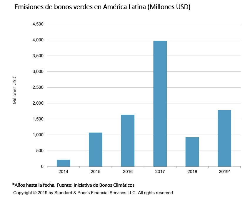 Emisiones de bonos verdes en América Latina