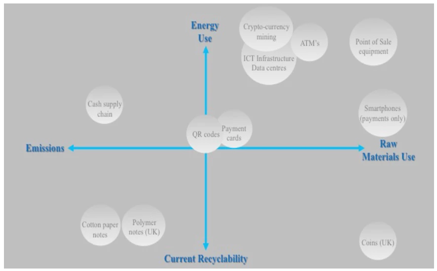 A diagram showing Figure 1. Means of Payment and Underlying Infrastructure: Environmental Footprint