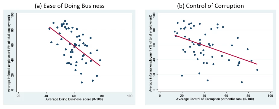 A set of two scatter charts ? (a) Ease of Doing Business and (b) Control of Corruption ? showing Figure 3. Informality Is More Prevalent with Burdensome Regulations and Widespread Corruption