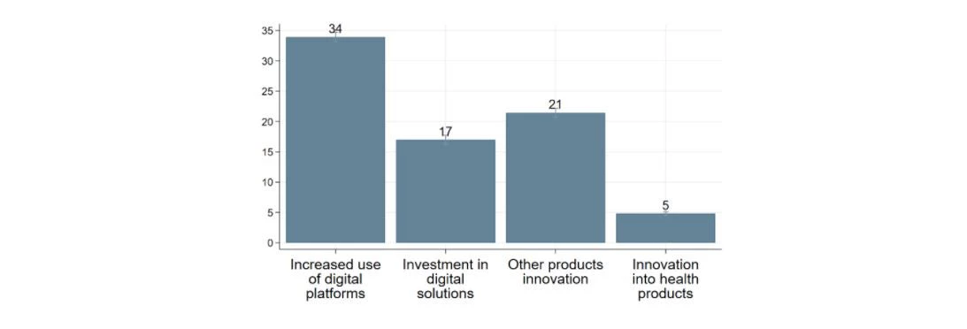 Figure 3: Technology and Innovation Businesses Responses to the COVID-19 Crisis