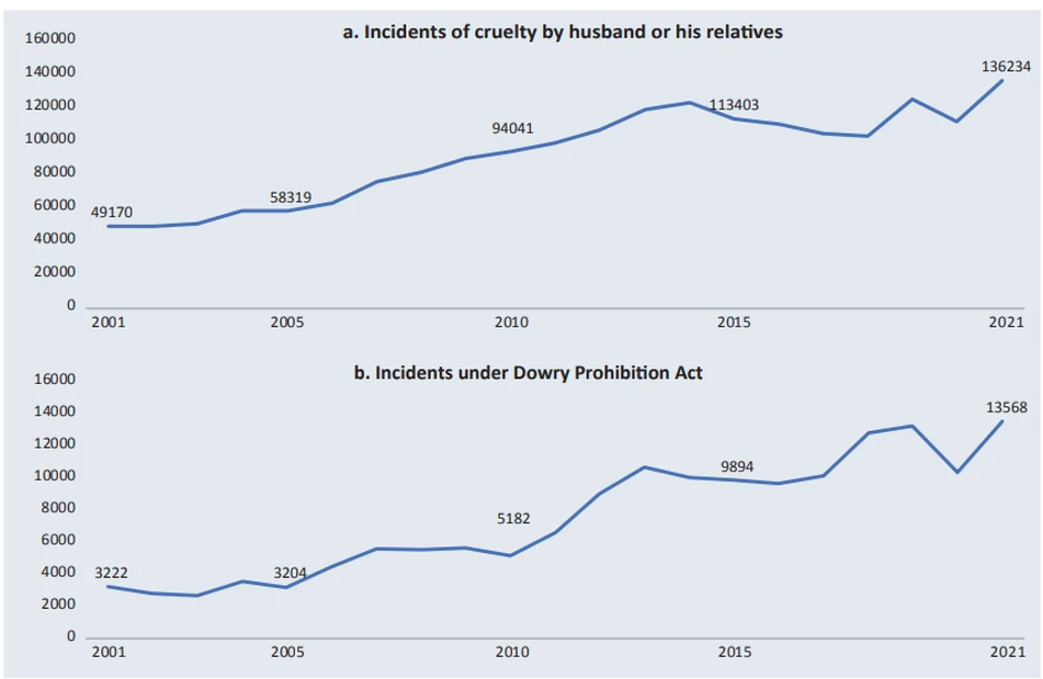 A set of two line charts showing Figure 1: A Twenty-Year Sample of Crimes Against Women (2001 to 2021)