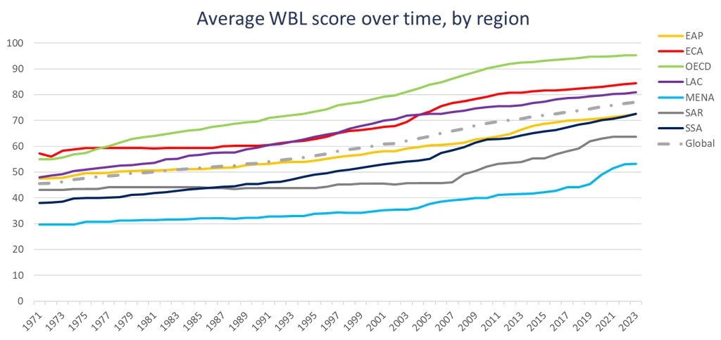 A line chart showing Figure 1: Significant progress on legal equality in the past 53 years across all regions