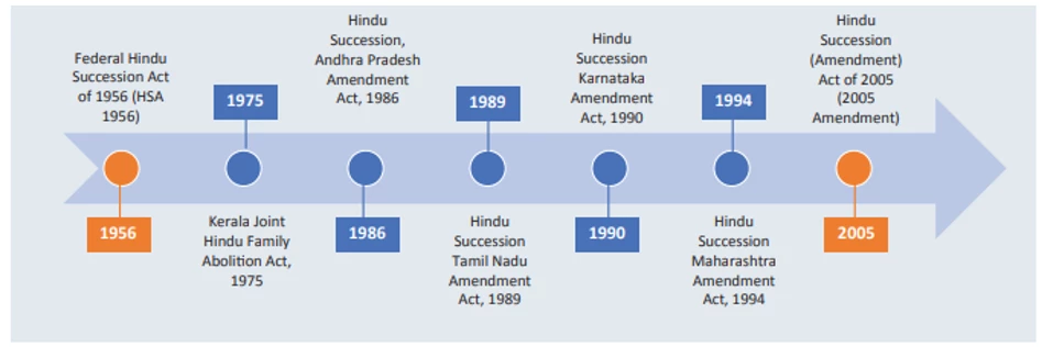 A diagrame shwoing Figure 2: Timeline of the Federal Hindu Succession Act and State Amendments